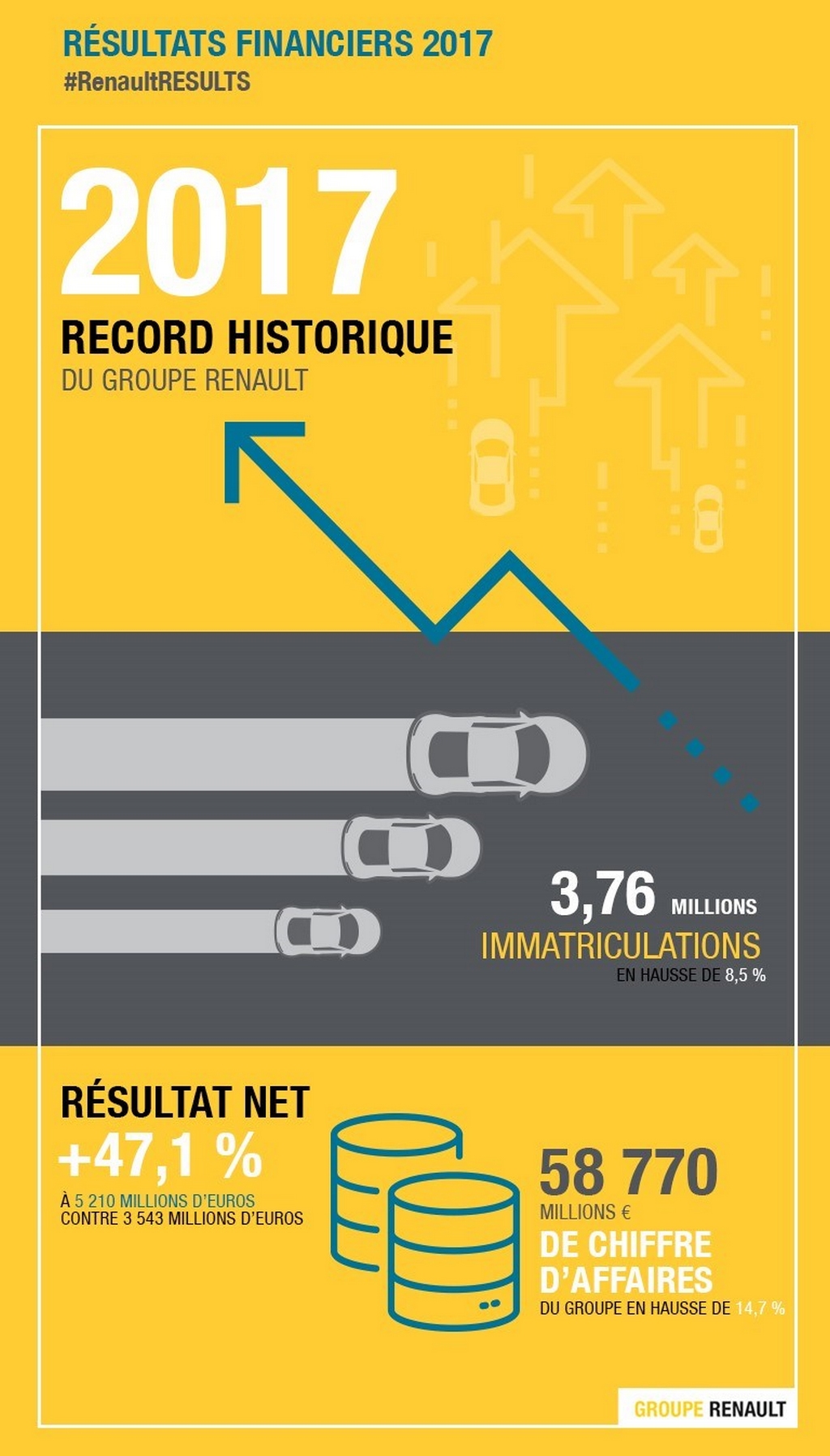 Renault dosáhl za loňský rok vynikajících hospodářských výsledků