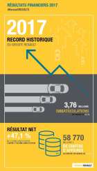 Renault za rok 2017 dosáhl vynikajících hospodářských výsledků