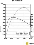 Křivka výkonu a točivého momentu Diesel Engine 2.0 dCi 110 kW